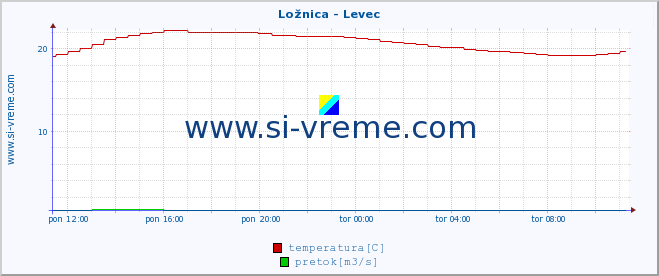 POVPREČJE :: Ložnica - Levec :: temperatura | pretok | višina :: zadnji dan / 5 minut.