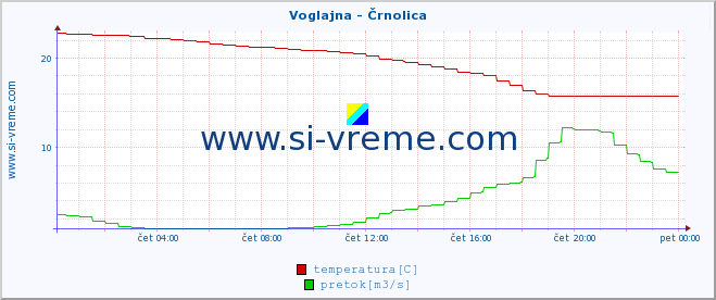 POVPREČJE :: Voglajna - Črnolica :: temperatura | pretok | višina :: zadnji dan / 5 minut.