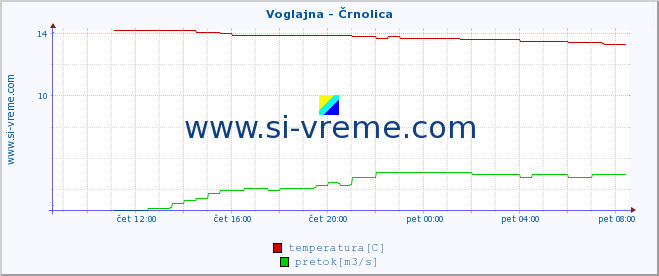 POVPREČJE :: Voglajna - Črnolica :: temperatura | pretok | višina :: zadnji dan / 5 minut.