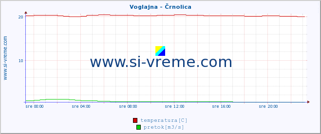 POVPREČJE :: Voglajna - Črnolica :: temperatura | pretok | višina :: zadnji dan / 5 minut.