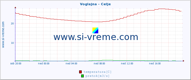 POVPREČJE :: Voglajna - Celje :: temperatura | pretok | višina :: zadnji dan / 5 minut.