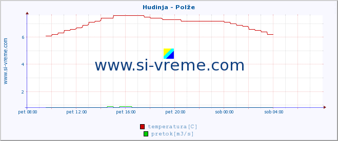 POVPREČJE :: Hudinja - Polže :: temperatura | pretok | višina :: zadnji dan / 5 minut.