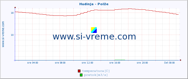 POVPREČJE :: Hudinja - Polže :: temperatura | pretok | višina :: zadnji dan / 5 minut.