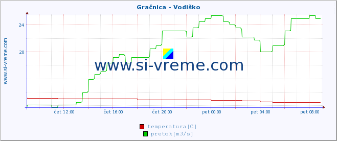 POVPREČJE :: Gračnica - Vodiško :: temperatura | pretok | višina :: zadnji dan / 5 minut.