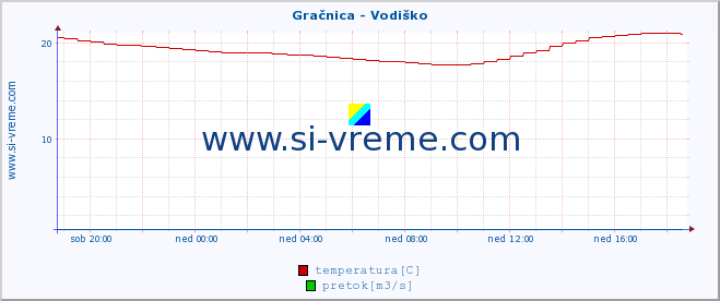 POVPREČJE :: Gračnica - Vodiško :: temperatura | pretok | višina :: zadnji dan / 5 minut.