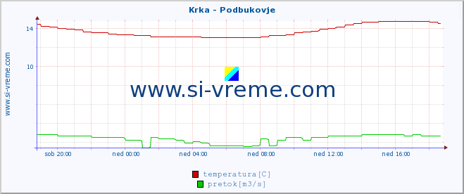 POVPREČJE :: Krka - Podbukovje :: temperatura | pretok | višina :: zadnji dan / 5 minut.