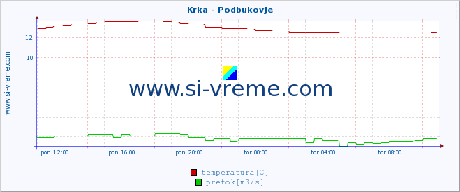 POVPREČJE :: Krka - Podbukovje :: temperatura | pretok | višina :: zadnji dan / 5 minut.