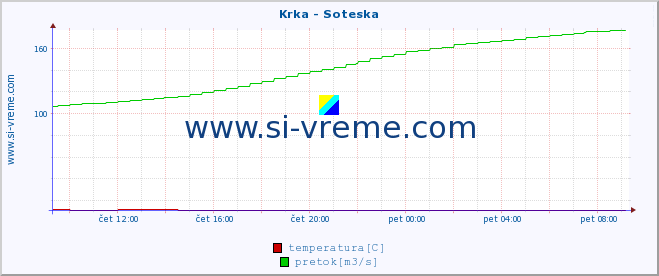 POVPREČJE :: Krka - Soteska :: temperatura | pretok | višina :: zadnji dan / 5 minut.