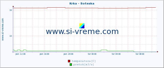 POVPREČJE :: Krka - Soteska :: temperatura | pretok | višina :: zadnji dan / 5 minut.