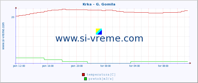 POVPREČJE :: Krka - G. Gomila :: temperatura | pretok | višina :: zadnji dan / 5 minut.