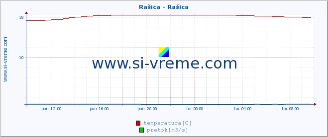 POVPREČJE :: Rašica - Rašica :: temperatura | pretok | višina :: zadnji dan / 5 minut.