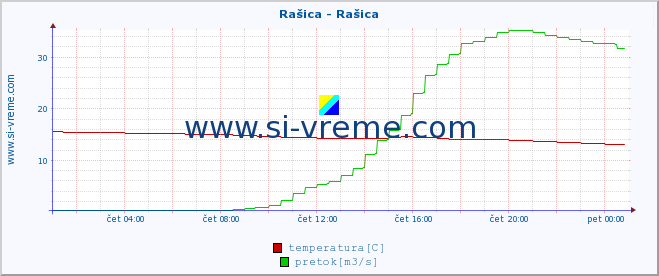 POVPREČJE :: Rašica - Rašica :: temperatura | pretok | višina :: zadnji dan / 5 minut.