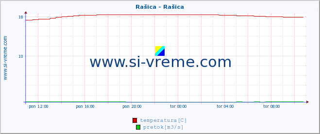 POVPREČJE :: Rašica - Rašica :: temperatura | pretok | višina :: zadnji dan / 5 minut.