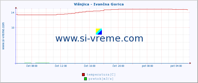 POVPREČJE :: Višnjica - Ivančna Gorica :: temperatura | pretok | višina :: zadnji dan / 5 minut.