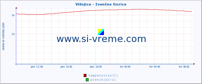 POVPREČJE :: Višnjica - Ivančna Gorica :: temperatura | pretok | višina :: zadnji dan / 5 minut.