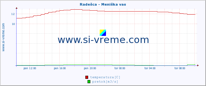 POVPREČJE :: Radešca - Meniška vas :: temperatura | pretok | višina :: zadnji dan / 5 minut.