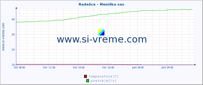 POVPREČJE :: Radešca - Meniška vas :: temperatura | pretok | višina :: zadnji dan / 5 minut.