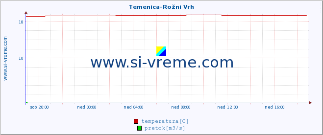 POVPREČJE :: Temenica-Rožni Vrh :: temperatura | pretok | višina :: zadnji dan / 5 minut.