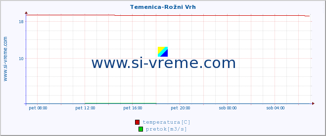 POVPREČJE :: Temenica-Rožni Vrh :: temperatura | pretok | višina :: zadnji dan / 5 minut.