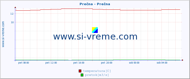 POVPREČJE :: Prečna - Prečna :: temperatura | pretok | višina :: zadnji dan / 5 minut.