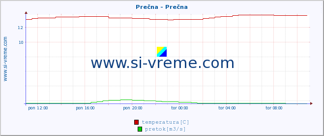 POVPREČJE :: Prečna - Prečna :: temperatura | pretok | višina :: zadnji dan / 5 minut.