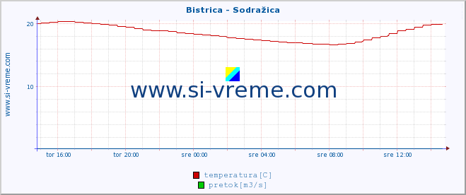 POVPREČJE :: Bistrica - Sodražica :: temperatura | pretok | višina :: zadnji dan / 5 minut.