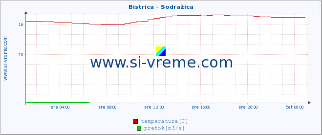 POVPREČJE :: Bistrica - Sodražica :: temperatura | pretok | višina :: zadnji dan / 5 minut.