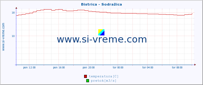 POVPREČJE :: Bistrica - Sodražica :: temperatura | pretok | višina :: zadnji dan / 5 minut.