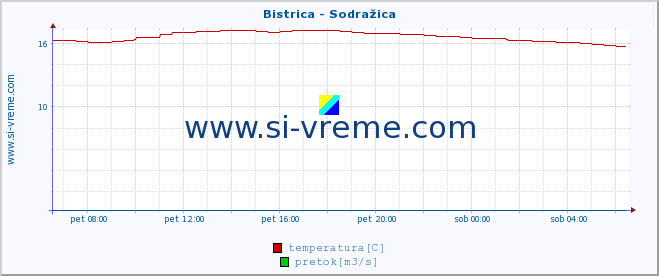 POVPREČJE :: Bistrica - Sodražica :: temperatura | pretok | višina :: zadnji dan / 5 minut.