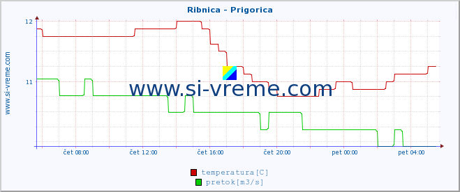 POVPREČJE :: Ribnica - Prigorica :: temperatura | pretok | višina :: zadnji dan / 5 minut.