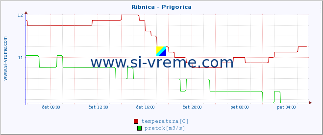 POVPREČJE :: Ribnica - Prigorica :: temperatura | pretok | višina :: zadnji dan / 5 minut.