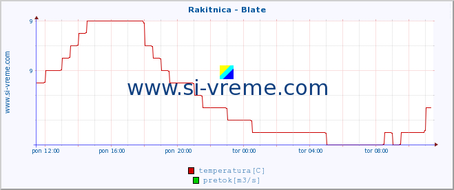 POVPREČJE :: Rakitnica - Blate :: temperatura | pretok | višina :: zadnji dan / 5 minut.