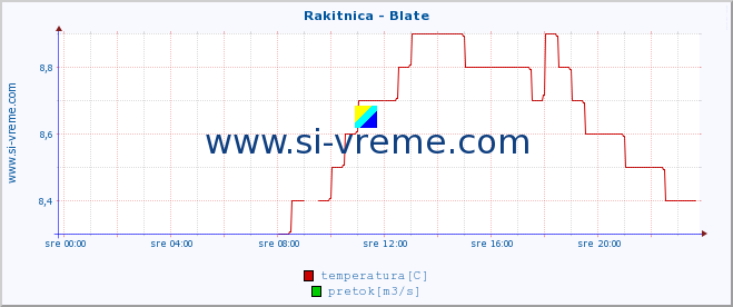 POVPREČJE :: Rakitnica - Blate :: temperatura | pretok | višina :: zadnji dan / 5 minut.