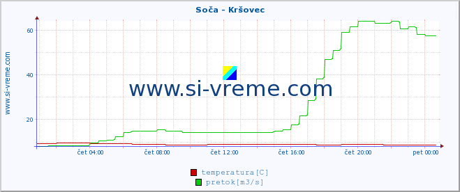 POVPREČJE :: Soča - Kršovec :: temperatura | pretok | višina :: zadnji dan / 5 minut.