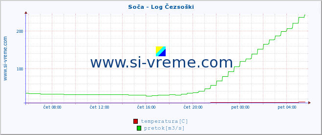 POVPREČJE :: Soča - Log Čezsoški :: temperatura | pretok | višina :: zadnji dan / 5 minut.