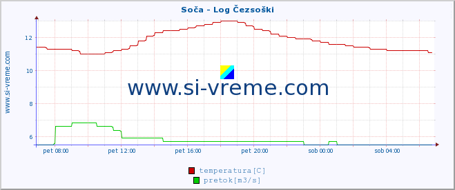 POVPREČJE :: Soča - Log Čezsoški :: temperatura | pretok | višina :: zadnji dan / 5 minut.