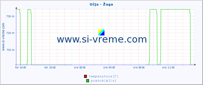 POVPREČJE :: Učja - Žaga :: temperatura | pretok | višina :: zadnji dan / 5 minut.