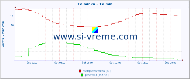 POVPREČJE :: Tolminka - Tolmin :: temperatura | pretok | višina :: zadnji dan / 5 minut.