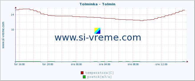 POVPREČJE :: Tolminka - Tolmin :: temperatura | pretok | višina :: zadnji dan / 5 minut.