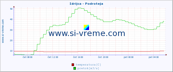 POVPREČJE :: Idrijca - Podroteja :: temperatura | pretok | višina :: zadnji dan / 5 minut.