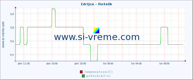 POVPREČJE :: Idrijca - Hotešk :: temperatura | pretok | višina :: zadnji dan / 5 minut.