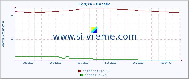 POVPREČJE :: Idrijca - Hotešk :: temperatura | pretok | višina :: zadnji dan / 5 minut.