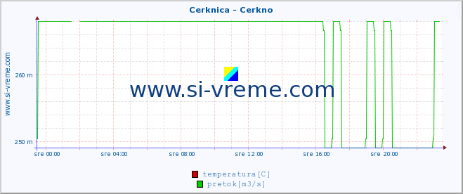 POVPREČJE :: Cerknica - Cerkno :: temperatura | pretok | višina :: zadnji dan / 5 minut.