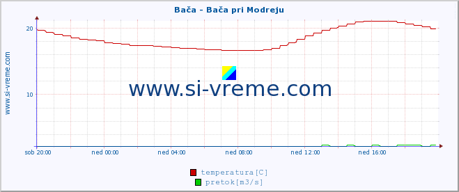 POVPREČJE :: Bača - Bača pri Modreju :: temperatura | pretok | višina :: zadnji dan / 5 minut.