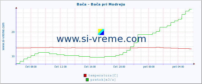 POVPREČJE :: Bača - Bača pri Modreju :: temperatura | pretok | višina :: zadnji dan / 5 minut.