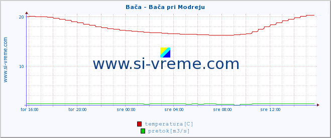 POVPREČJE :: Bača - Bača pri Modreju :: temperatura | pretok | višina :: zadnji dan / 5 minut.