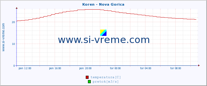 POVPREČJE :: Koren - Nova Gorica :: temperatura | pretok | višina :: zadnji dan / 5 minut.