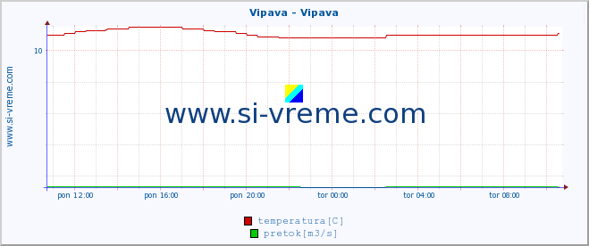 POVPREČJE :: Vipava - Vipava :: temperatura | pretok | višina :: zadnji dan / 5 minut.