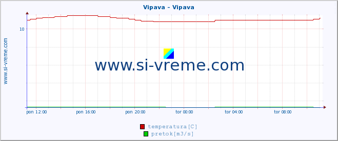 POVPREČJE :: Vipava - Vipava :: temperatura | pretok | višina :: zadnji dan / 5 minut.