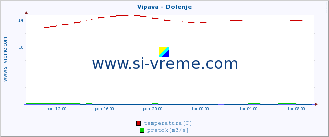 POVPREČJE :: Vipava - Dolenje :: temperatura | pretok | višina :: zadnji dan / 5 minut.